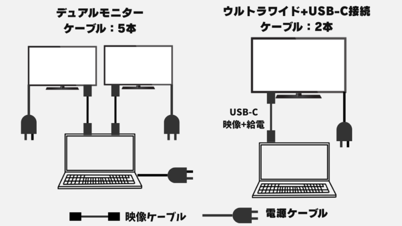 ウルトラワイドモニターとノートPCをUSB-Cケーブル1本で接続した図解