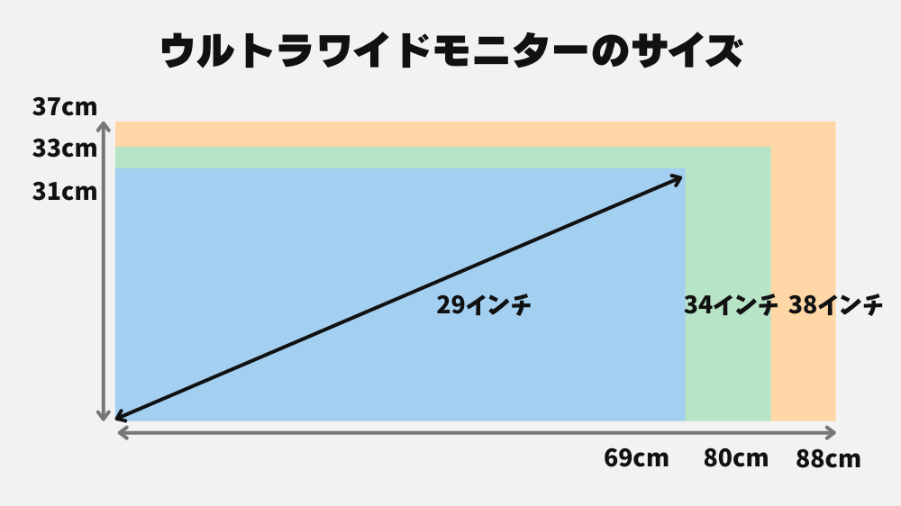 29インチ・34インチ・38インチウルトラワイドモニターのサイズ比較図。34インチがバランスよく、38インチはより広い作業領域を確保できる。
