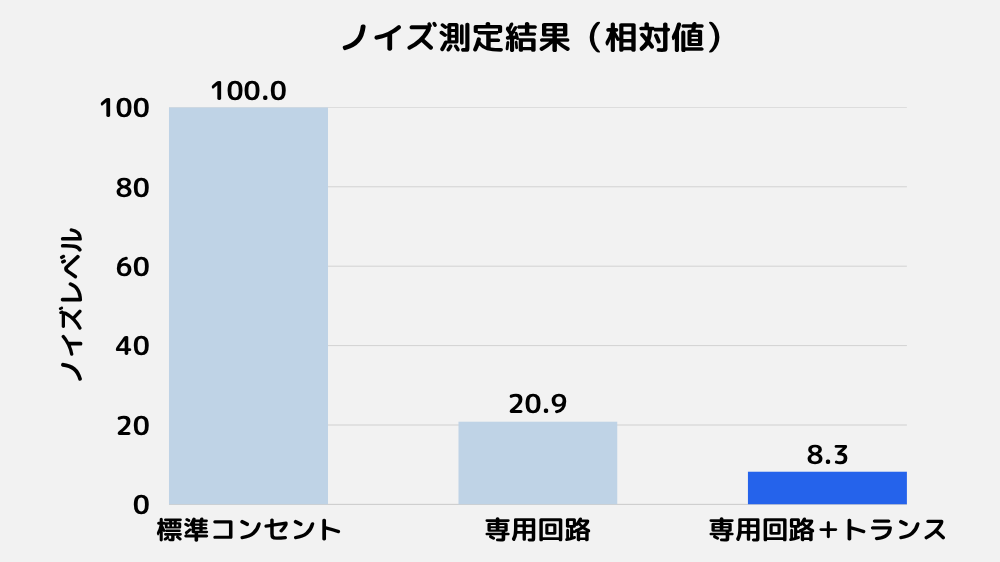 棒グラフで示したコンセントごとのノイズ測定結果。普通のコンセントを100とした場合、専用回路のみで20.9、専用回路+ノイズカットトランスで8.3まで低減。